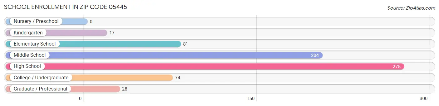 School Enrollment in Zip Code 05445