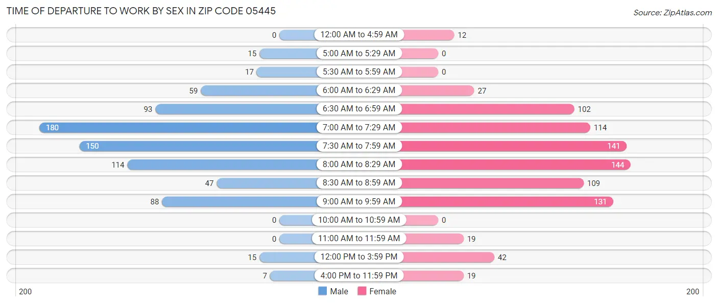 Time of Departure to Work by Sex in Zip Code 05445