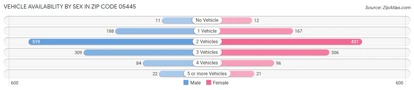 Vehicle Availability by Sex in Zip Code 05445