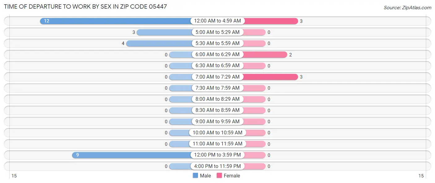 Time of Departure to Work by Sex in Zip Code 05447