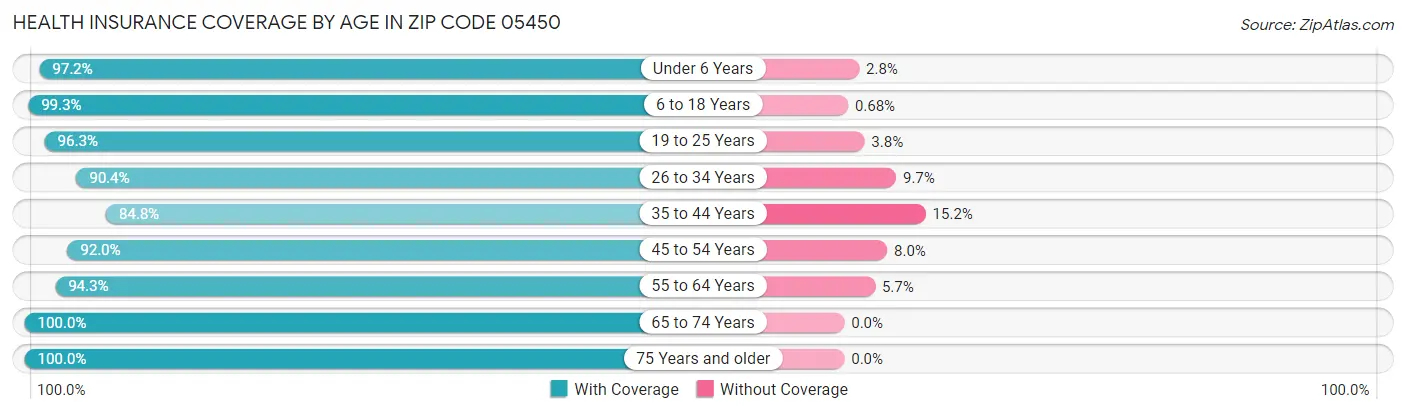 Health Insurance Coverage by Age in Zip Code 05450