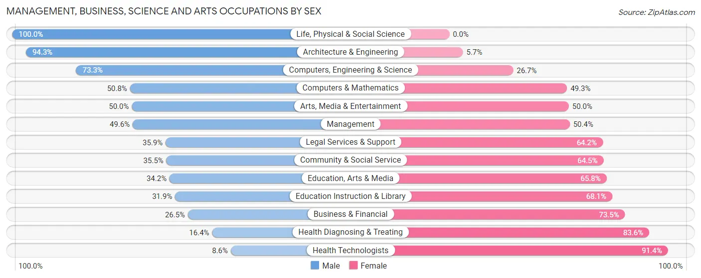 Management, Business, Science and Arts Occupations by Sex in Zip Code 05450