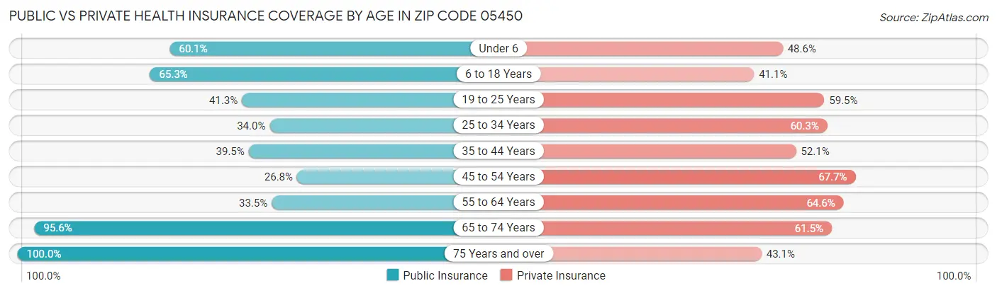 Public vs Private Health Insurance Coverage by Age in Zip Code 05450
