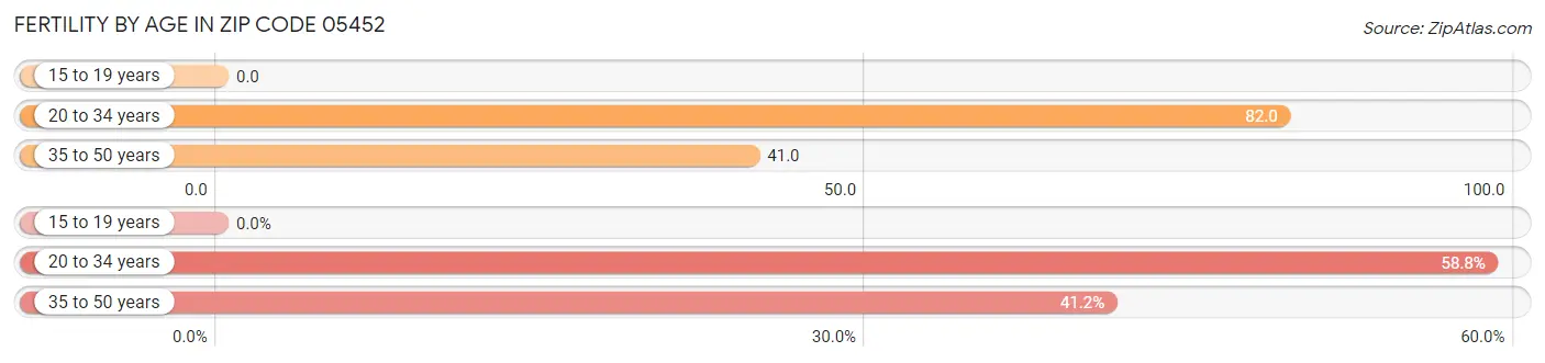 Female Fertility by Age in Zip Code 05452