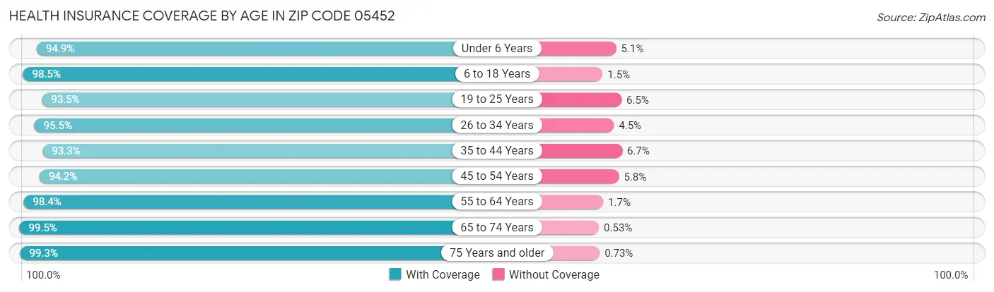 Health Insurance Coverage by Age in Zip Code 05452
