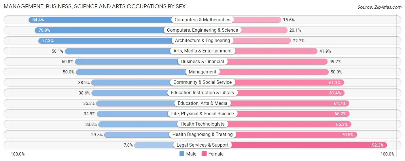 Management, Business, Science and Arts Occupations by Sex in Zip Code 05452