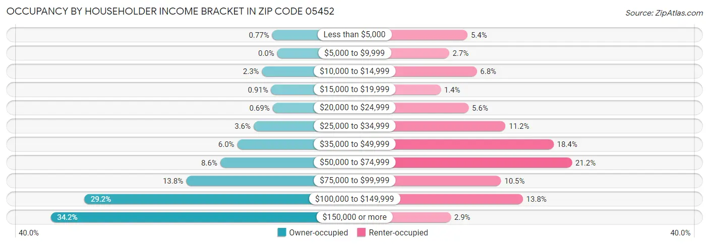Occupancy by Householder Income Bracket in Zip Code 05452