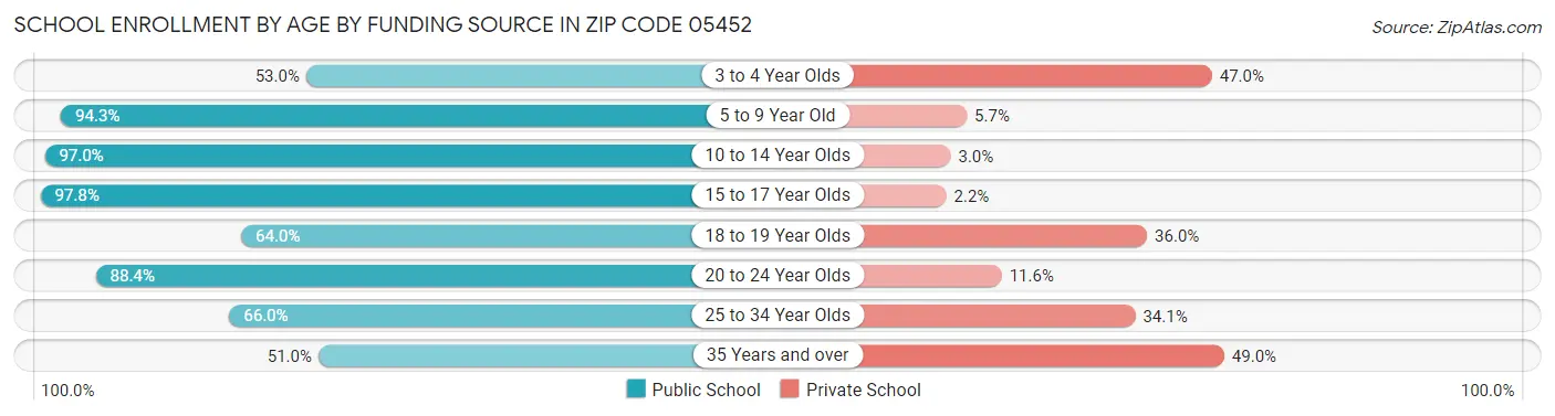 School Enrollment by Age by Funding Source in Zip Code 05452