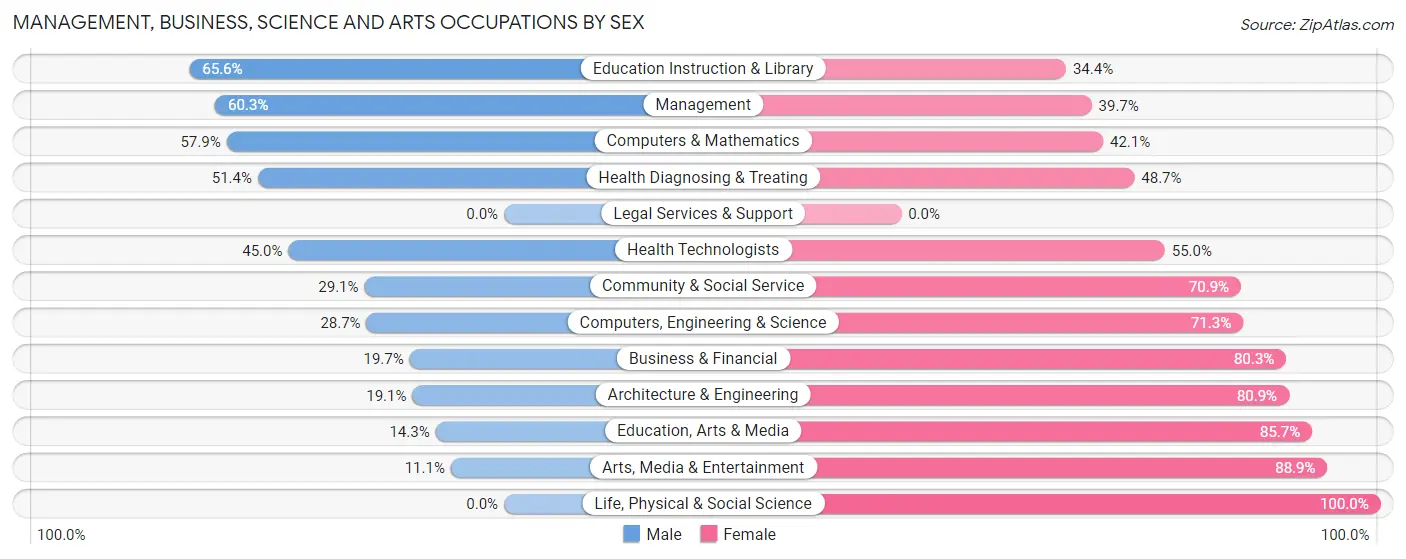 Management, Business, Science and Arts Occupations by Sex in Zip Code 05458