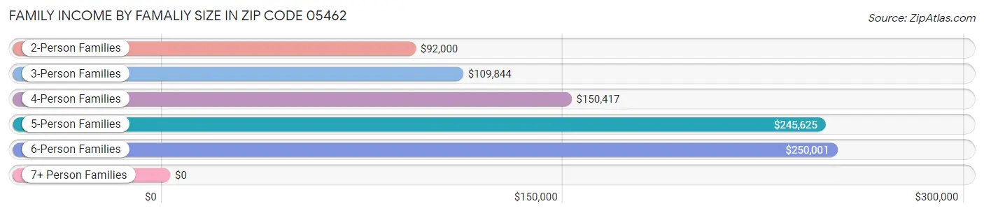 Family Income by Famaliy Size in Zip Code 05462