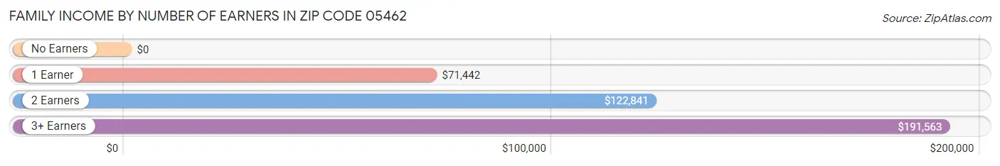 Family Income by Number of Earners in Zip Code 05462