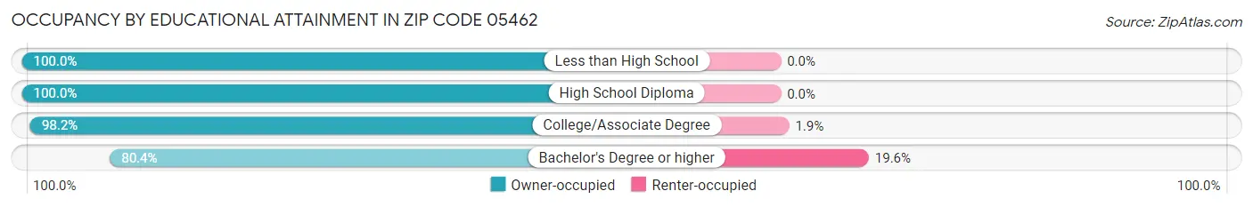 Occupancy by Educational Attainment in Zip Code 05462