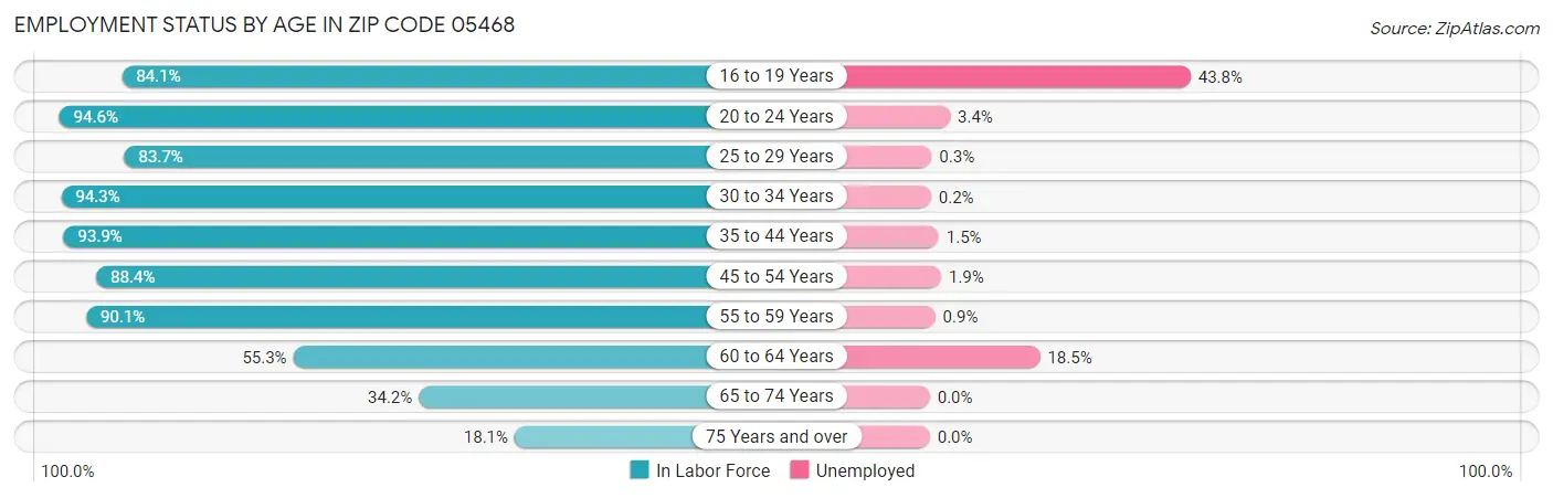 Employment Status by Age in Zip Code 05468