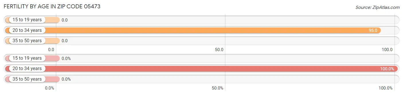 Female Fertility by Age in Zip Code 05473