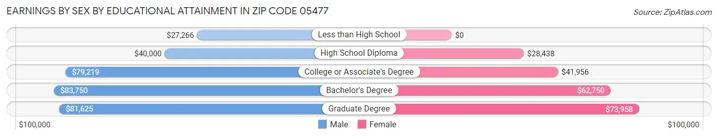Earnings by Sex by Educational Attainment in Zip Code 05477