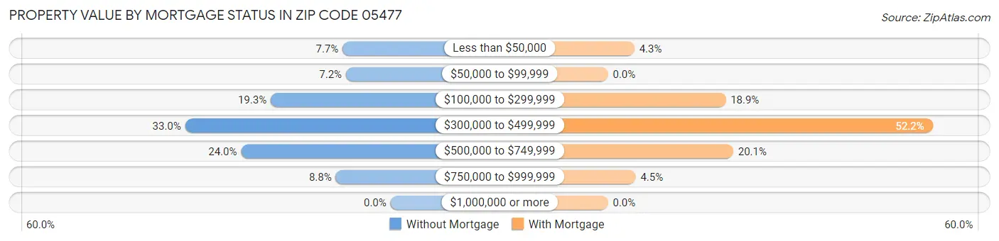 Property Value by Mortgage Status in Zip Code 05477