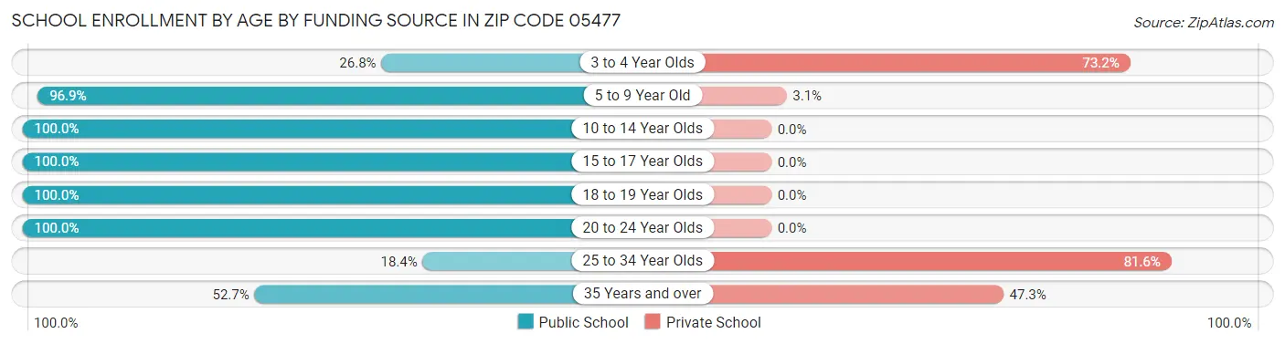 School Enrollment by Age by Funding Source in Zip Code 05477