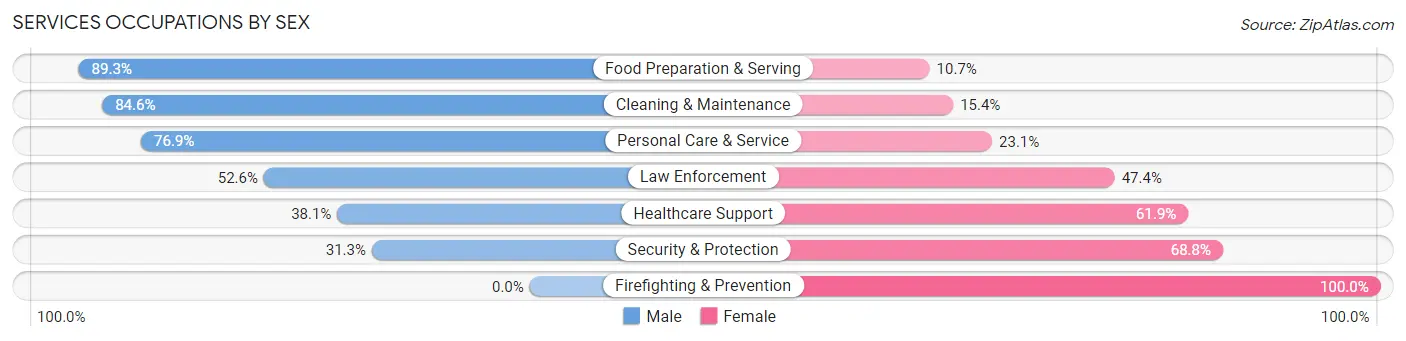 Services Occupations by Sex in Zip Code 05477