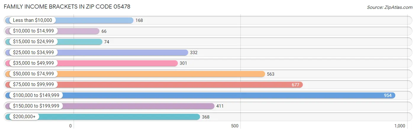 Family Income Brackets in Zip Code 05478