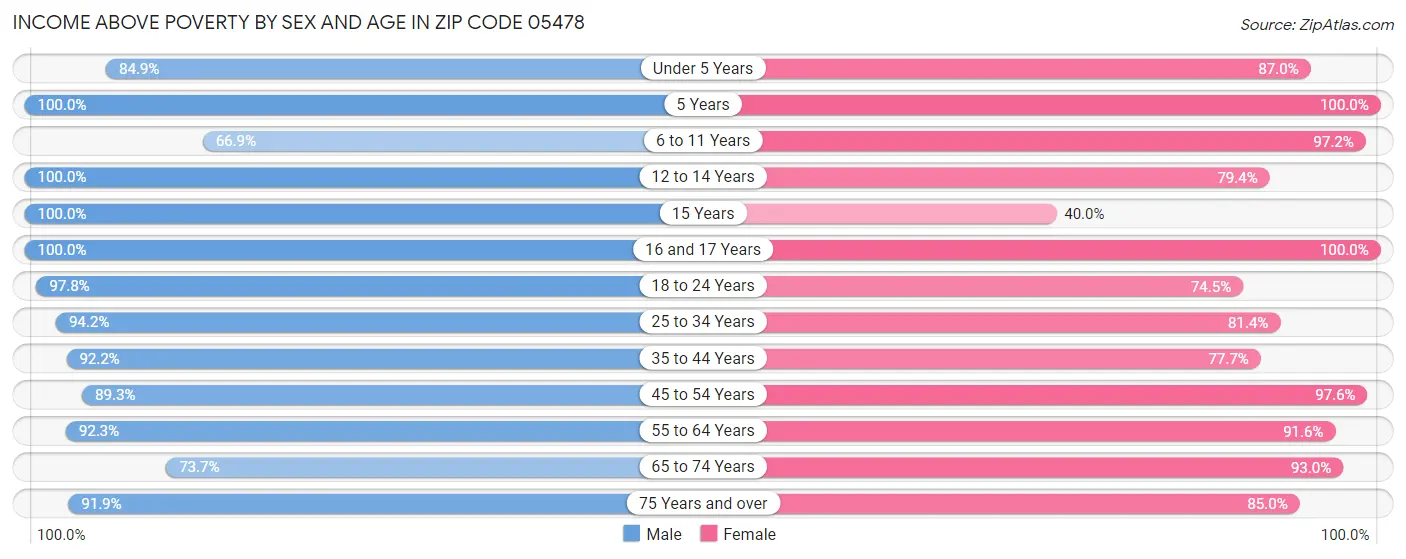 Income Above Poverty by Sex and Age in Zip Code 05478