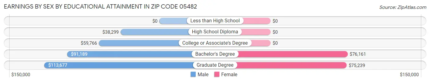 Earnings by Sex by Educational Attainment in Zip Code 05482