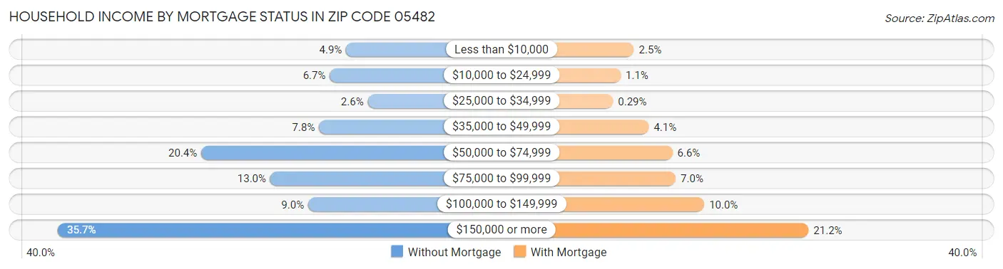Household Income by Mortgage Status in Zip Code 05482