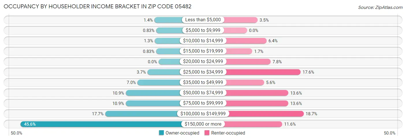 Occupancy by Householder Income Bracket in Zip Code 05482