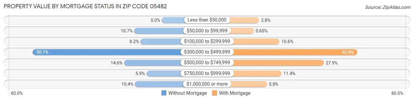Property Value by Mortgage Status in Zip Code 05482