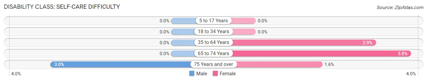 Disability in Zip Code 05482: <span>Self-Care Difficulty</span>