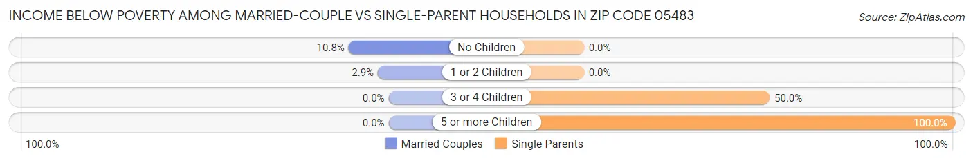 Income Below Poverty Among Married-Couple vs Single-Parent Households in Zip Code 05483
