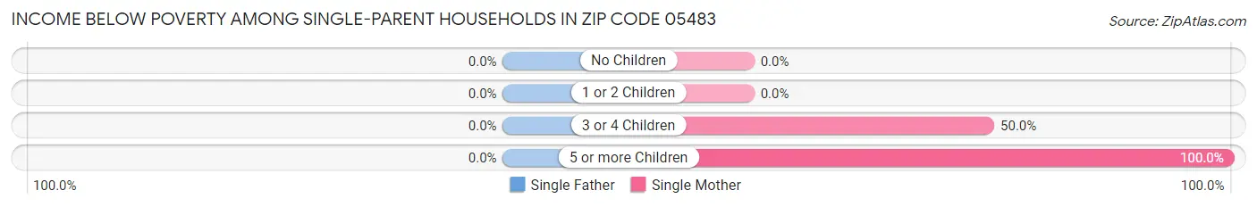 Income Below Poverty Among Single-Parent Households in Zip Code 05483