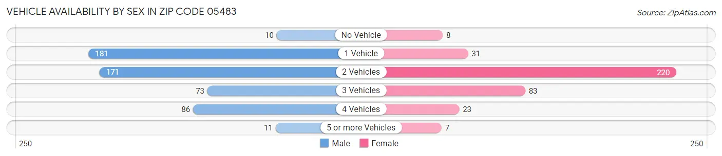 Vehicle Availability by Sex in Zip Code 05483