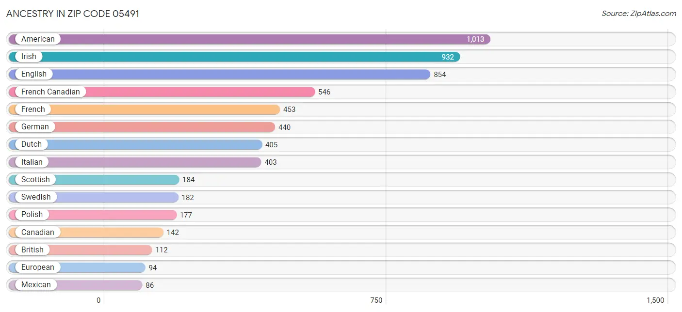 Ancestry in Zip Code 05491