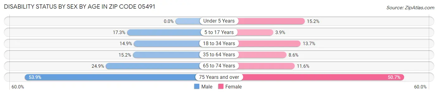 Disability Status by Sex by Age in Zip Code 05491