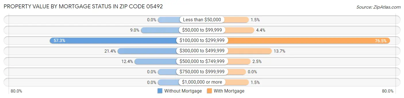 Property Value by Mortgage Status in Zip Code 05492