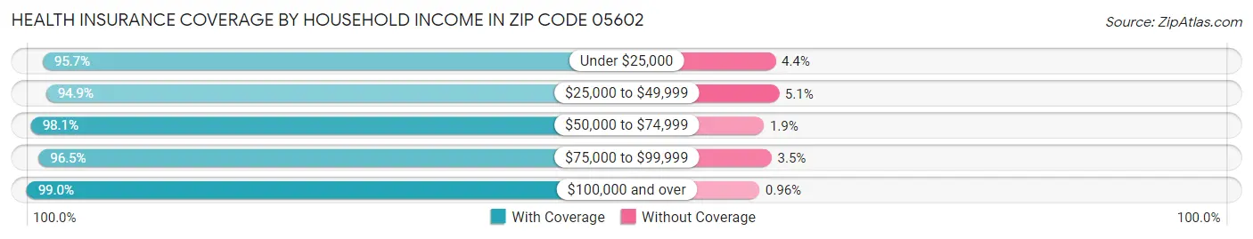 Health Insurance Coverage by Household Income in Zip Code 05602
