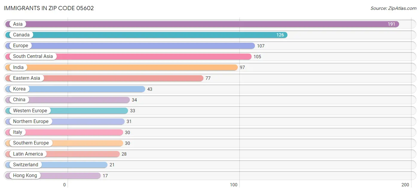 Immigrants in Zip Code 05602