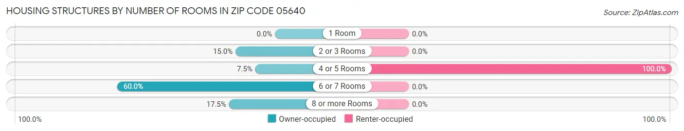 Housing Structures by Number of Rooms in Zip Code 05640