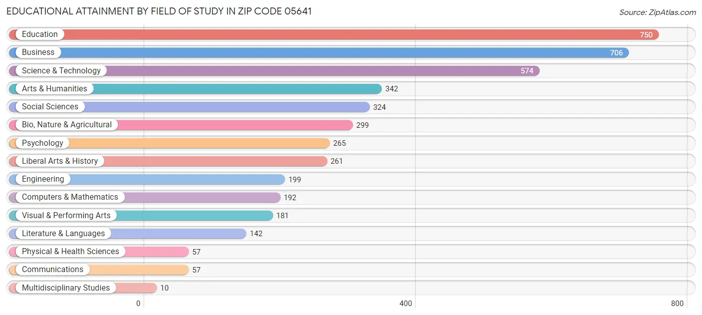 Educational Attainment by Field of Study in Zip Code 05641