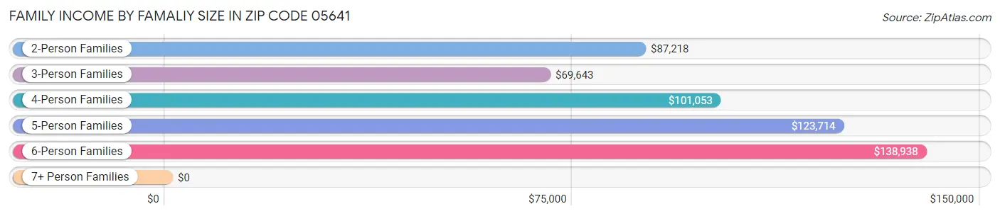 Family Income by Famaliy Size in Zip Code 05641