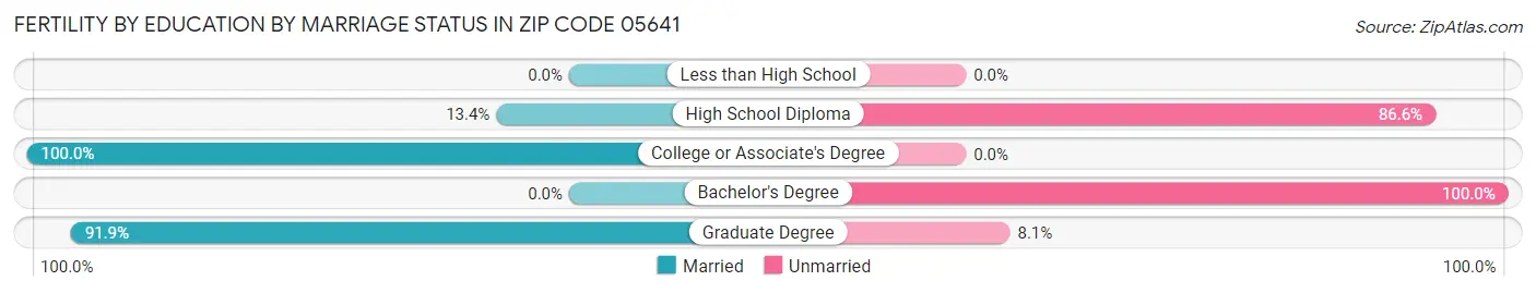 Female Fertility by Education by Marriage Status in Zip Code 05641