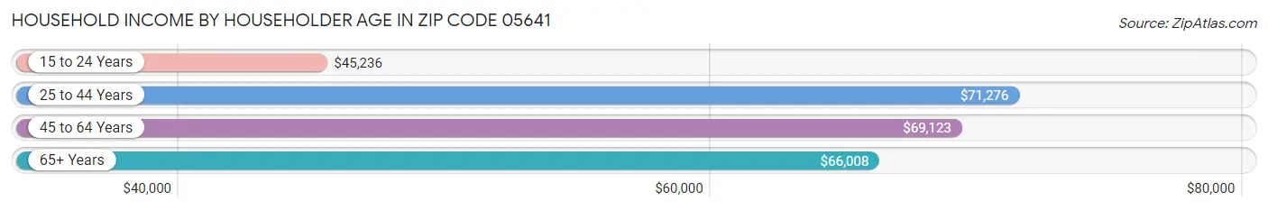 Household Income by Householder Age in Zip Code 05641