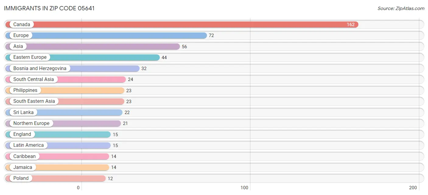 Immigrants in Zip Code 05641
