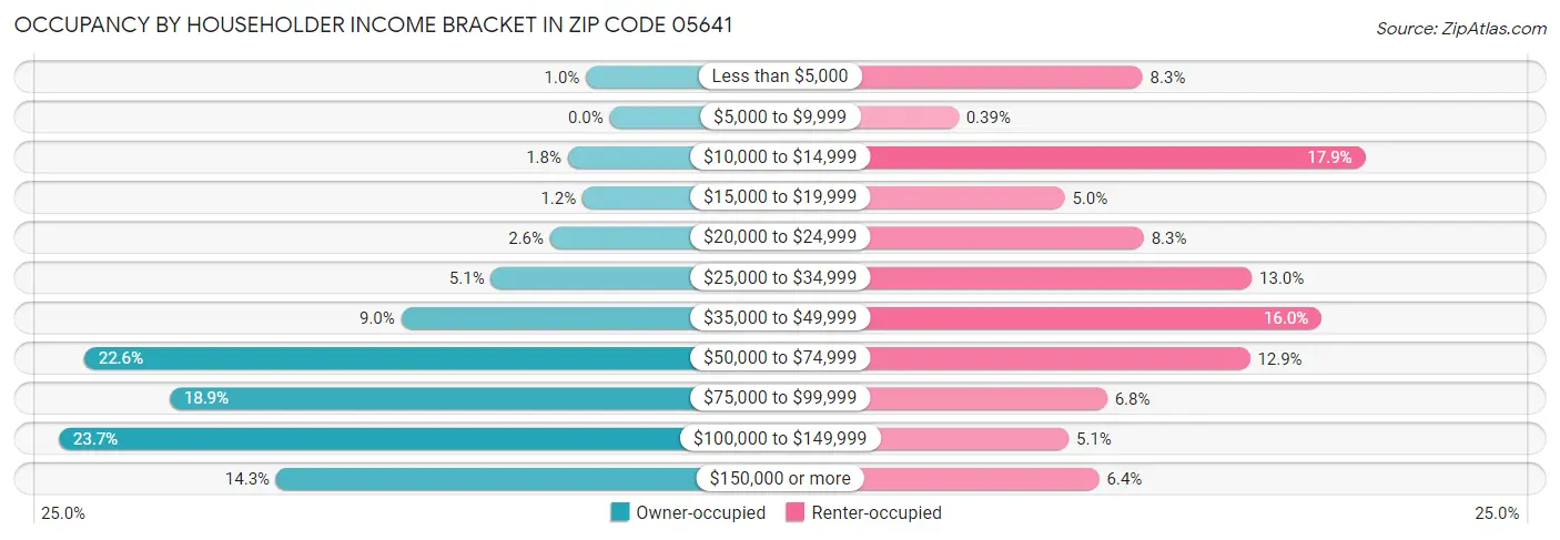 Occupancy by Householder Income Bracket in Zip Code 05641