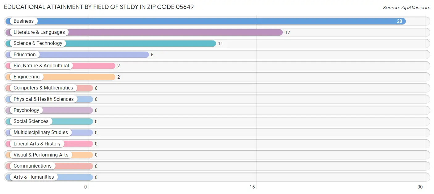 Educational Attainment by Field of Study in Zip Code 05649