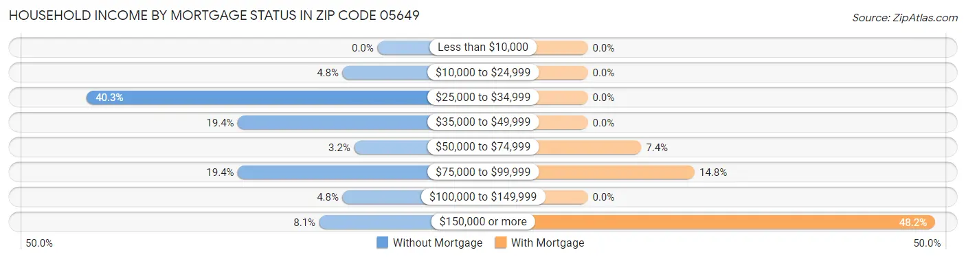 Household Income by Mortgage Status in Zip Code 05649
