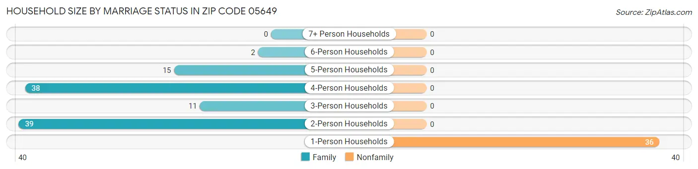 Household Size by Marriage Status in Zip Code 05649