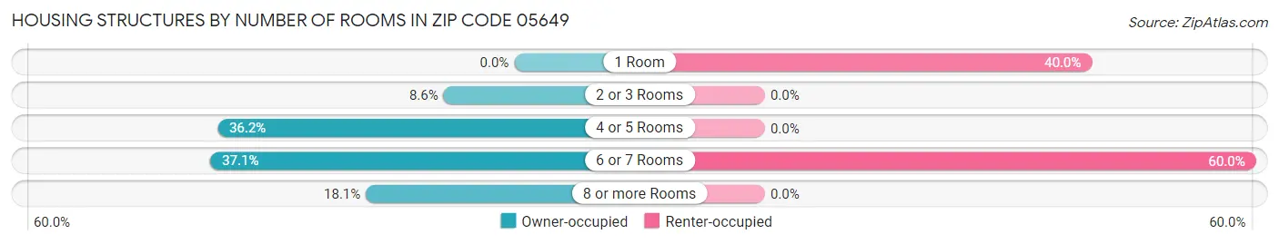 Housing Structures by Number of Rooms in Zip Code 05649