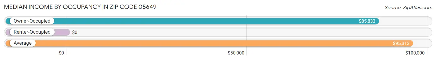 Median Income by Occupancy in Zip Code 05649