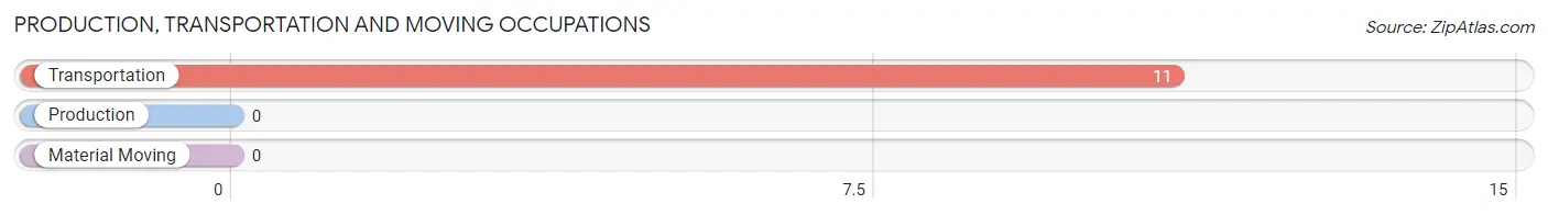 Production, Transportation and Moving Occupations in Zip Code 05649